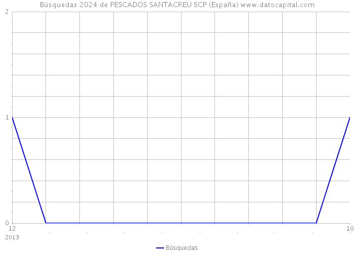Búsquedas 2024 de PESCADOS SANTACREU SCP (España) 