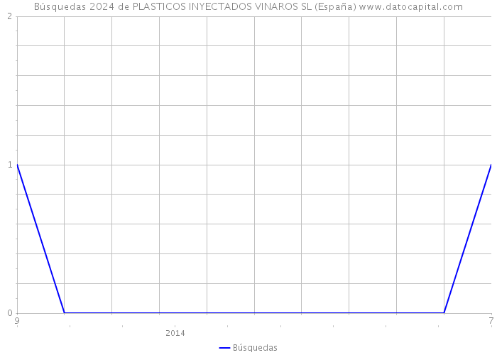 Búsquedas 2024 de PLASTICOS INYECTADOS VINAROS SL (España) 