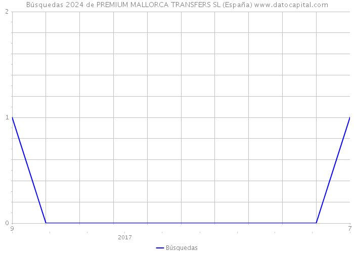 Búsquedas 2024 de PREMIUM MALLORCA TRANSFERS SL (España) 
