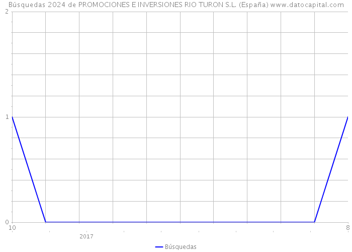 Búsquedas 2024 de PROMOCIONES E INVERSIONES RIO TURON S.L. (España) 