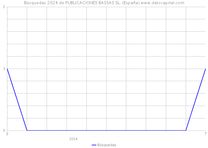 Búsquedas 2024 de PUBLICACIONES BASSAS SL. (España) 
