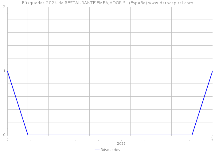 Búsquedas 2024 de RESTAURANTE EMBAJADOR SL (España) 