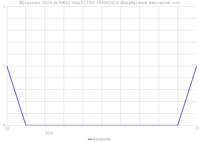 Búsquedas 2024 de RIBAS VALLS LYDIA FRANCISCA (España) 