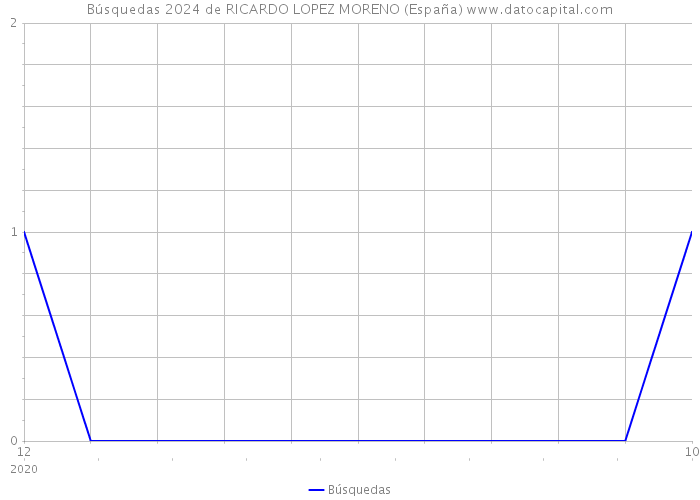 Búsquedas 2024 de RICARDO LOPEZ MORENO (España) 