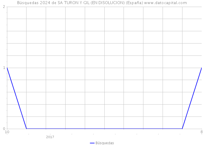 Búsquedas 2024 de SA TURON Y GIL (EN DISOLUCION) (España) 