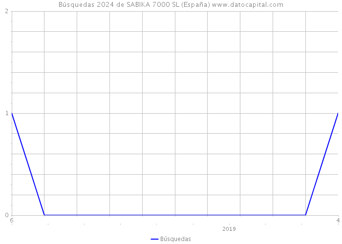 Búsquedas 2024 de SABIKA 7000 SL (España) 
