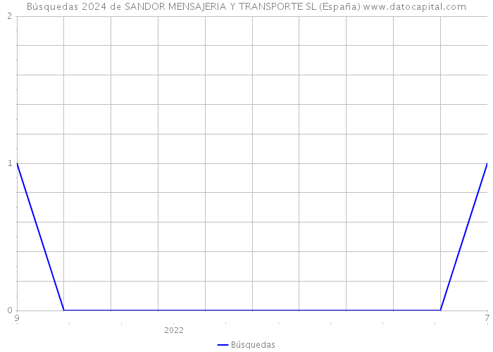 Búsquedas 2024 de SANDOR MENSAJERIA Y TRANSPORTE SL (España) 