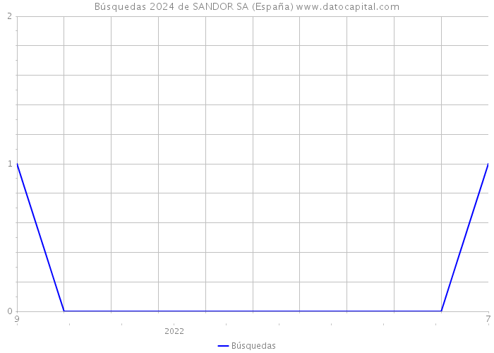 Búsquedas 2024 de SANDOR SA (España) 