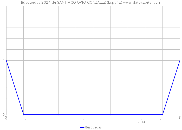 Búsquedas 2024 de SANTIAGO ORIO GONZALEZ (España) 