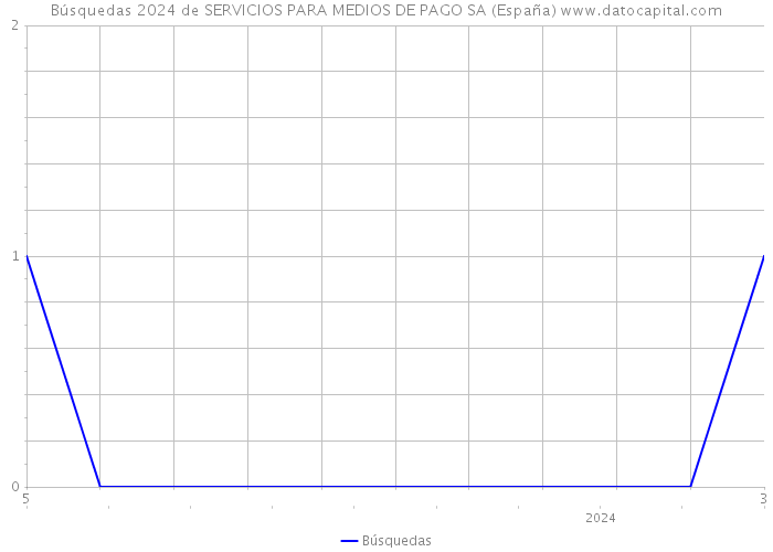 Búsquedas 2024 de SERVICIOS PARA MEDIOS DE PAGO SA (España) 