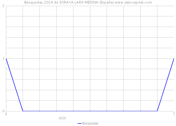 Búsquedas 2024 de SORAYA LARA MEDINA (España) 