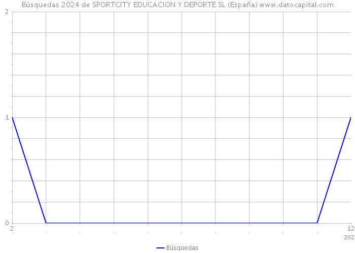 Búsquedas 2024 de SPORTCITY EDUCACION Y DEPORTE SL (España) 