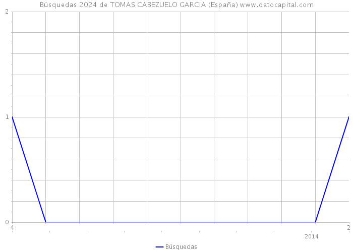 Búsquedas 2024 de TOMAS CABEZUELO GARCIA (España) 