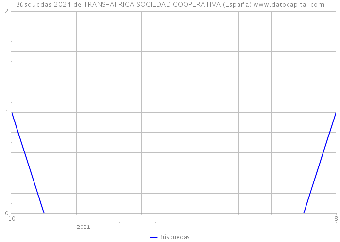 Búsquedas 2024 de TRANS-AFRICA SOCIEDAD COOPERATIVA (España) 