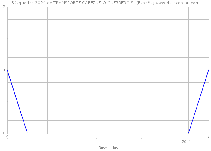 Búsquedas 2024 de TRANSPORTE CABEZUELO GUERRERO SL (España) 