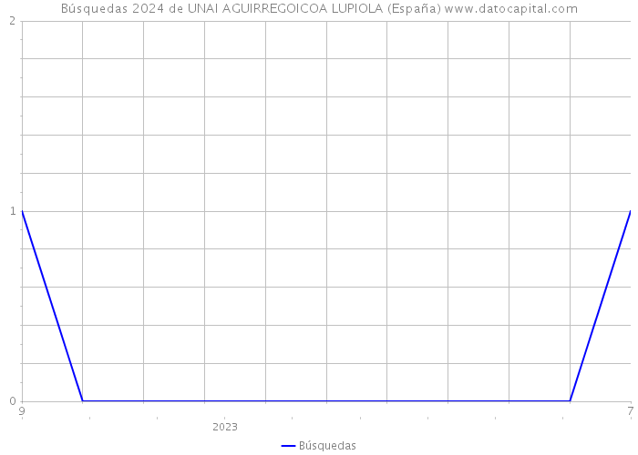 Búsquedas 2024 de UNAI AGUIRREGOICOA LUPIOLA (España) 