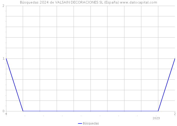 Búsquedas 2024 de VALSAIN DECORACIONES SL (España) 