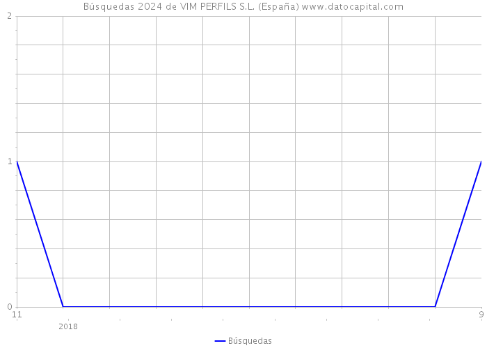 Búsquedas 2024 de VIM PERFILS S.L. (España) 