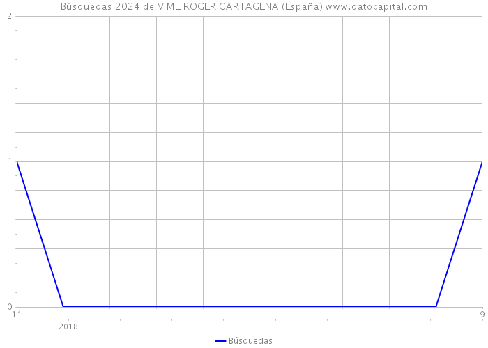Búsquedas 2024 de VIME ROGER CARTAGENA (España) 
