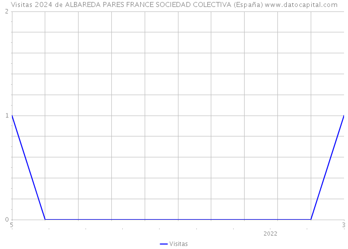 Visitas 2024 de ALBAREDA PARES FRANCE SOCIEDAD COLECTIVA (España) 