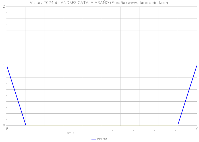 Visitas 2024 de ANDRES CATALA ARAÑO (España) 