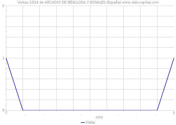 Visitas 2024 de ARCADIO DE SENILLOSA Y ROSALES (España) 