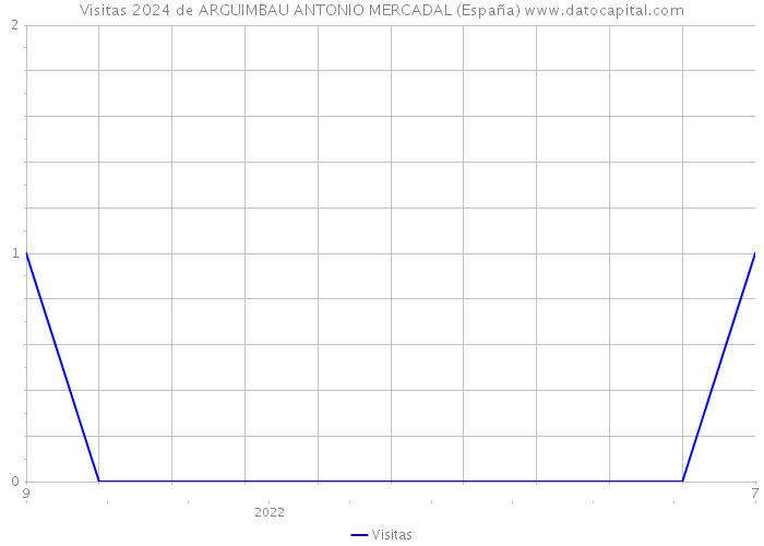 Visitas 2024 de ARGUIMBAU ANTONIO MERCADAL (España) 