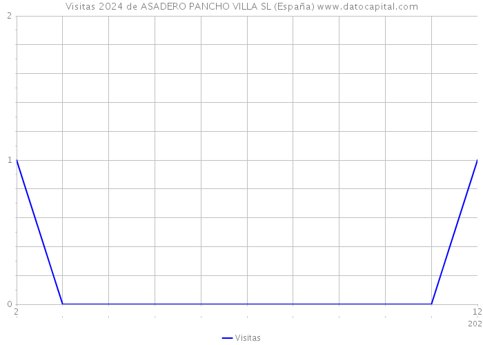Visitas 2024 de ASADERO PANCHO VILLA SL (España) 