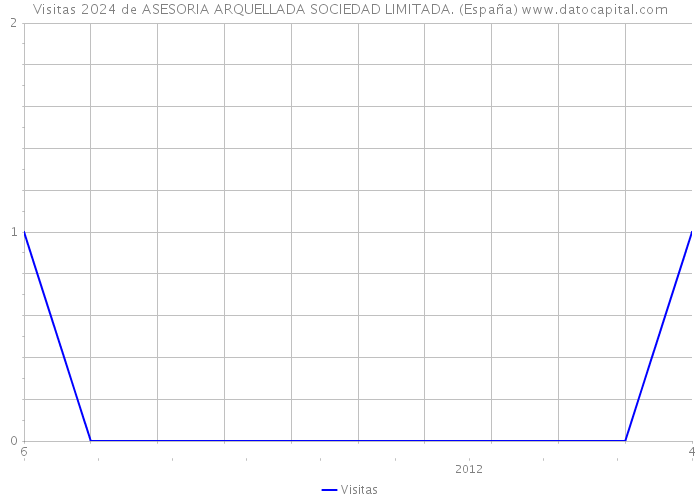 Visitas 2024 de ASESORIA ARQUELLADA SOCIEDAD LIMITADA. (España) 