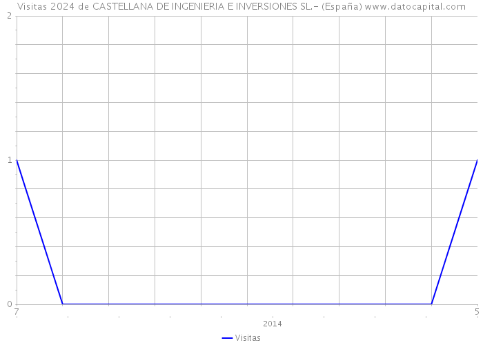 Visitas 2024 de CASTELLANA DE INGENIERIA E INVERSIONES SL.- (España) 