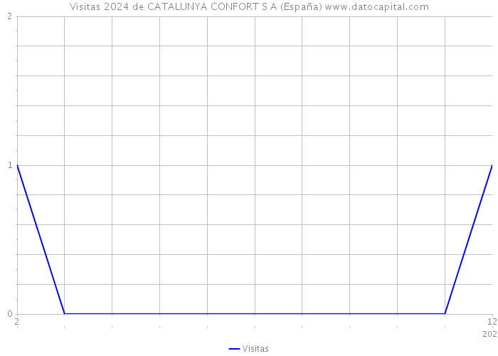 Visitas 2024 de CATALUNYA CONFORT S A (España) 