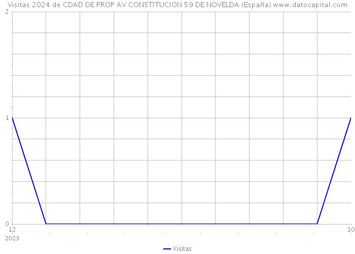 Visitas 2024 de CDAD DE PROP AV CONSTITUCION 59 DE NOVELDA (España) 