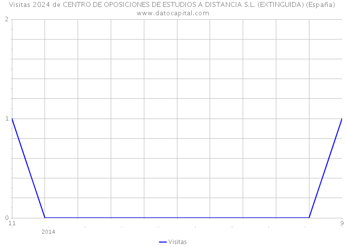 Visitas 2024 de CENTRO DE OPOSICIONES DE ESTUDIOS A DISTANCIA S.L. (EXTINGUIDA) (España) 