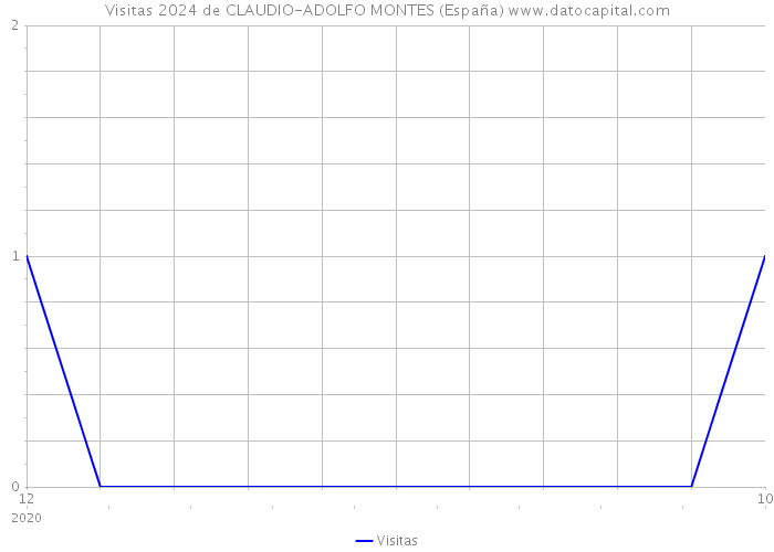 Visitas 2024 de CLAUDIO-ADOLFO MONTES (España) 