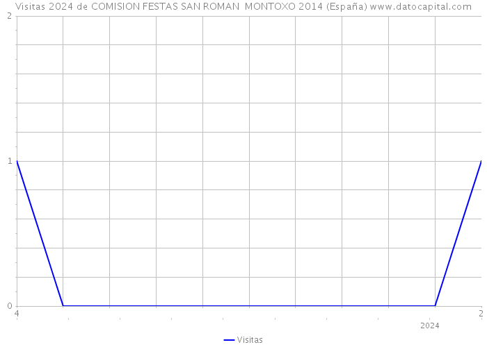 Visitas 2024 de COMISION FESTAS SAN ROMAN MONTOXO 2014 (España) 