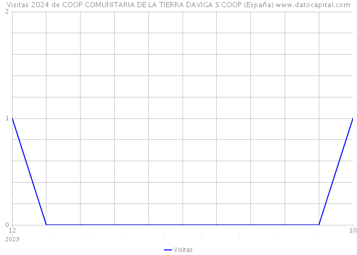 Visitas 2024 de COOP COMUNITARIA DE LA TIERRA DAVIGA S COOP (España) 