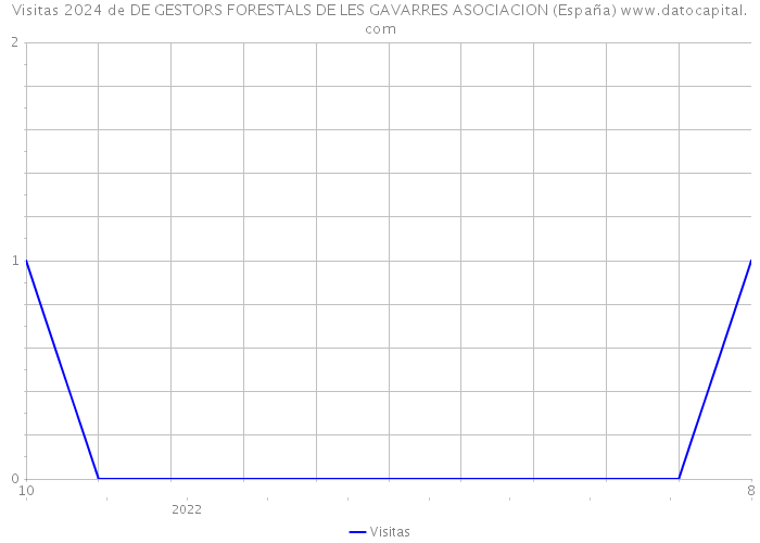 Visitas 2024 de DE GESTORS FORESTALS DE LES GAVARRES ASOCIACION (España) 