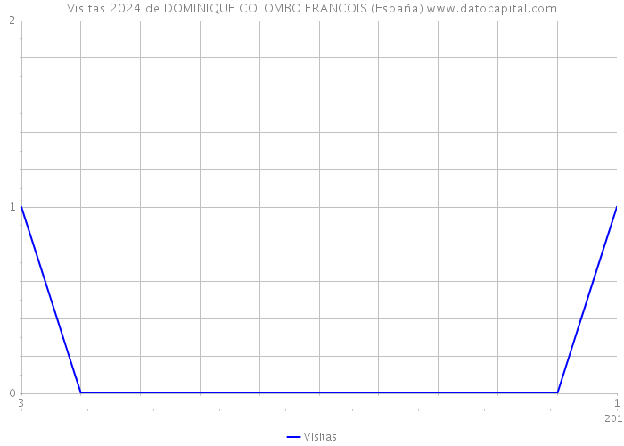 Visitas 2024 de DOMINIQUE COLOMBO FRANCOIS (España) 
