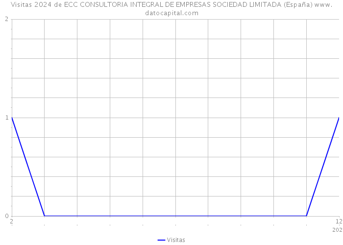 Visitas 2024 de ECC CONSULTORIA INTEGRAL DE EMPRESAS SOCIEDAD LIMITADA (España) 