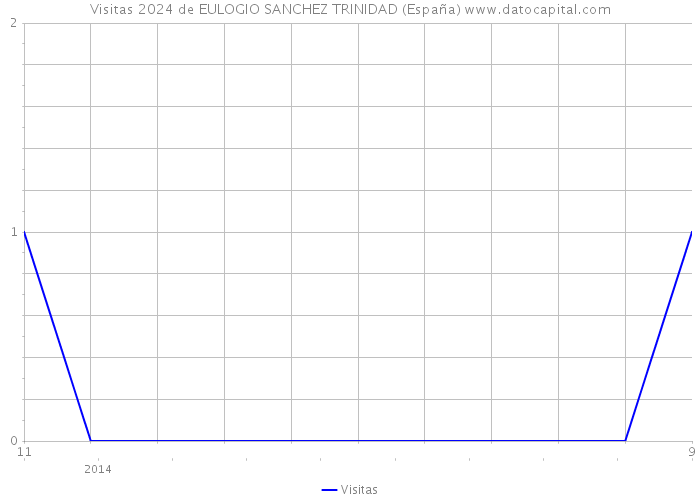 Visitas 2024 de EULOGIO SANCHEZ TRINIDAD (España) 