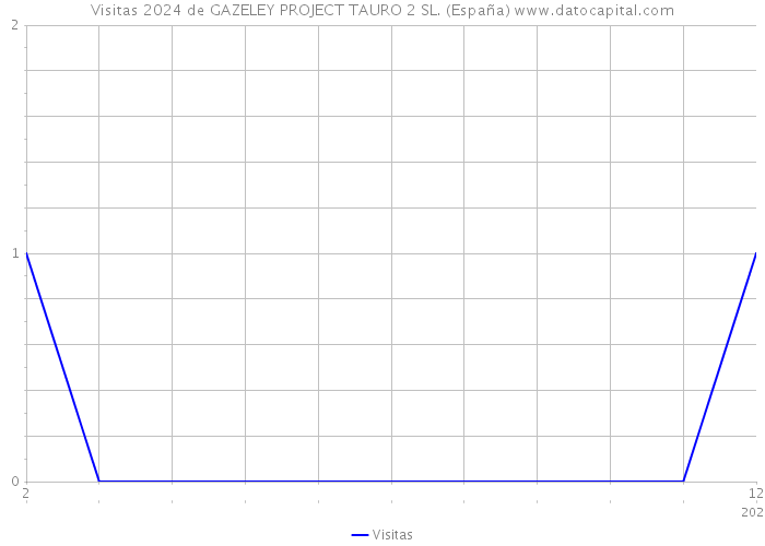Visitas 2024 de GAZELEY PROJECT TAURO 2 SL. (España) 