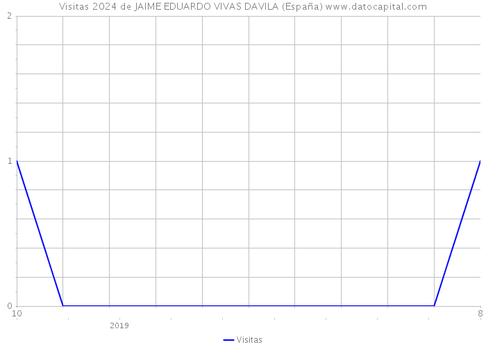 Visitas 2024 de JAIME EDUARDO VIVAS DAVILA (España) 