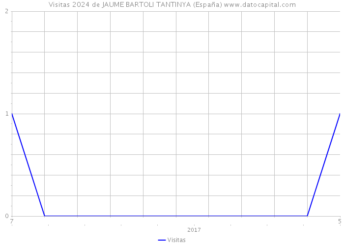 Visitas 2024 de JAUME BARTOLI TANTINYA (España) 