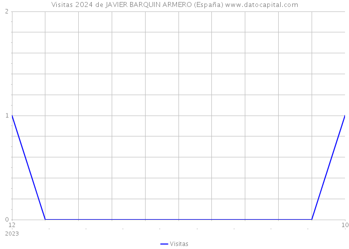 Visitas 2024 de JAVIER BARQUIN ARMERO (España) 