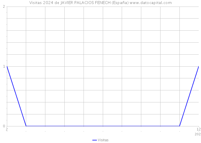 Visitas 2024 de JAVIER PALACIOS FENECH (España) 
