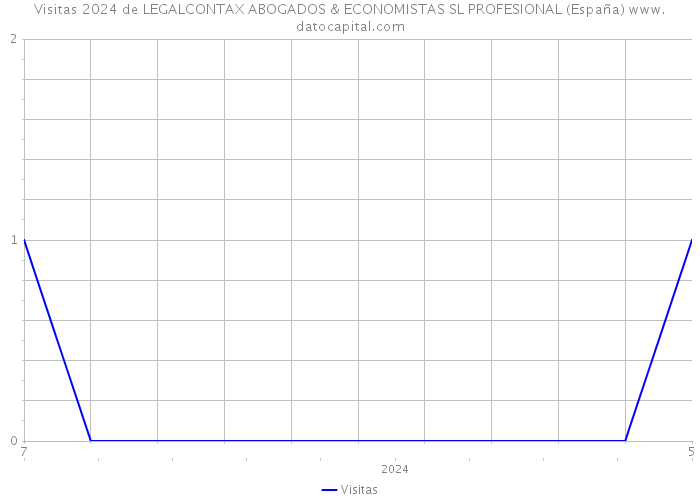 Visitas 2024 de LEGALCONTAX ABOGADOS & ECONOMISTAS SL PROFESIONAL (España) 
