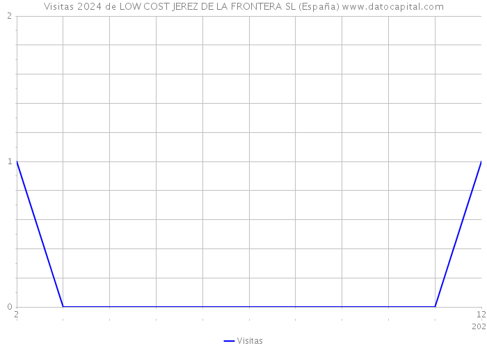 Visitas 2024 de LOW COST JEREZ DE LA FRONTERA SL (España) 