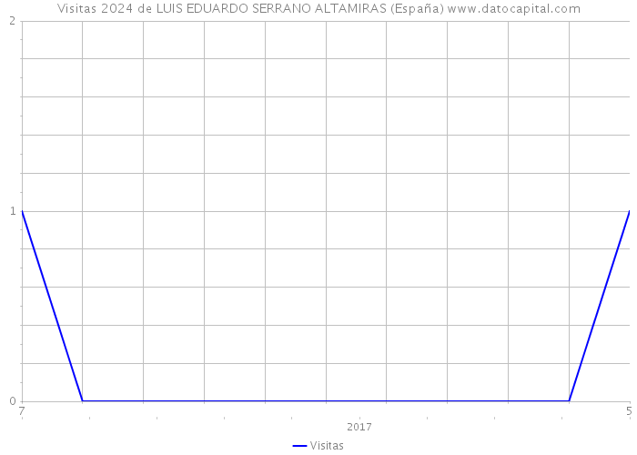 Visitas 2024 de LUIS EDUARDO SERRANO ALTAMIRAS (España) 