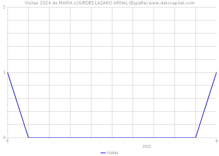 Visitas 2024 de MARIA LOURDES LAZARO ARNAL (España) 