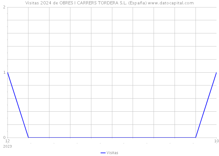 Visitas 2024 de OBRES I CARRERS TORDERA S.L. (España) 
